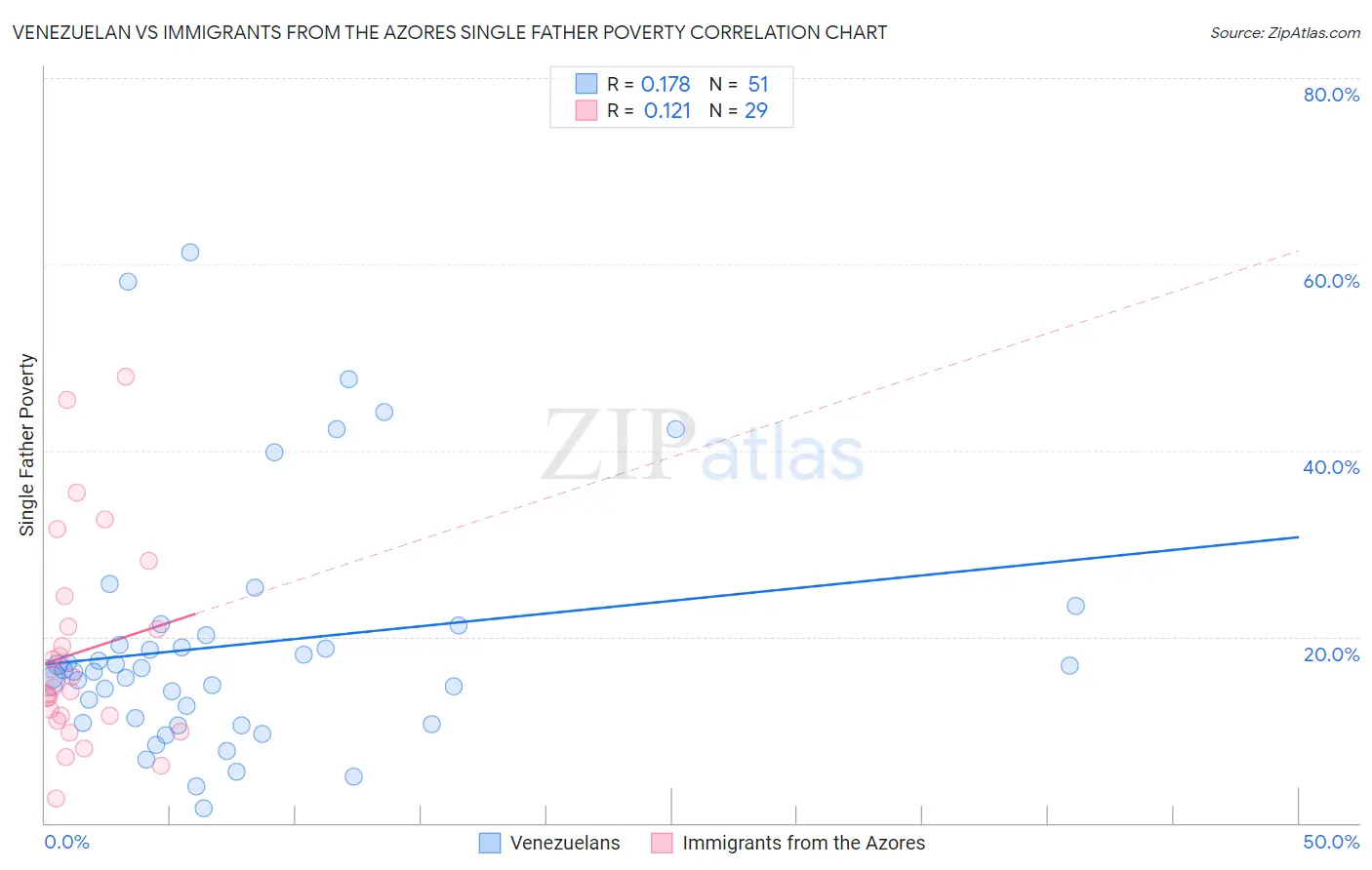 Venezuelan vs Immigrants from the Azores Single Father Poverty