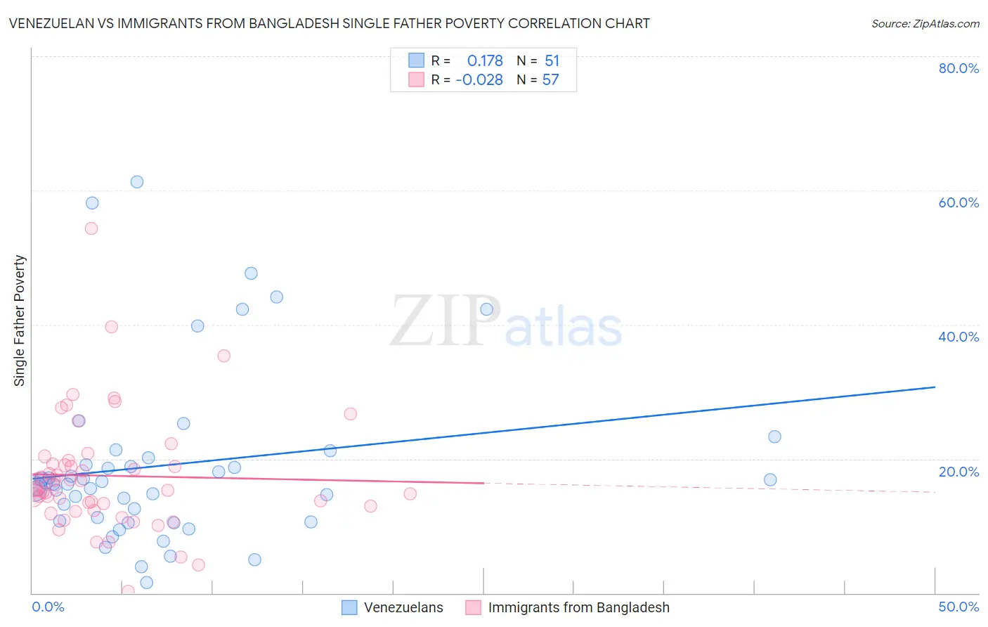 Venezuelan vs Immigrants from Bangladesh Single Father Poverty