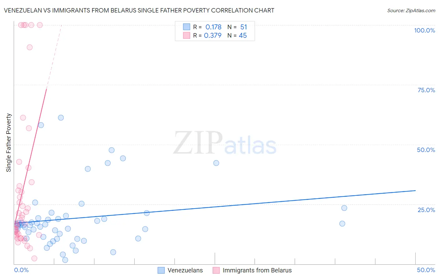 Venezuelan vs Immigrants from Belarus Single Father Poverty