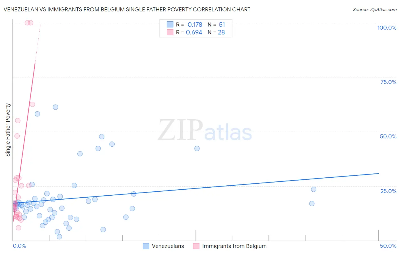 Venezuelan vs Immigrants from Belgium Single Father Poverty