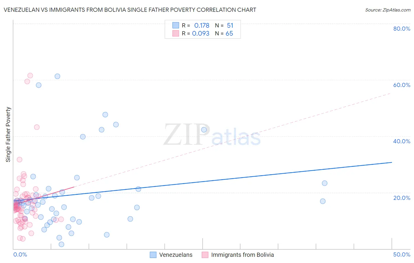 Venezuelan vs Immigrants from Bolivia Single Father Poverty