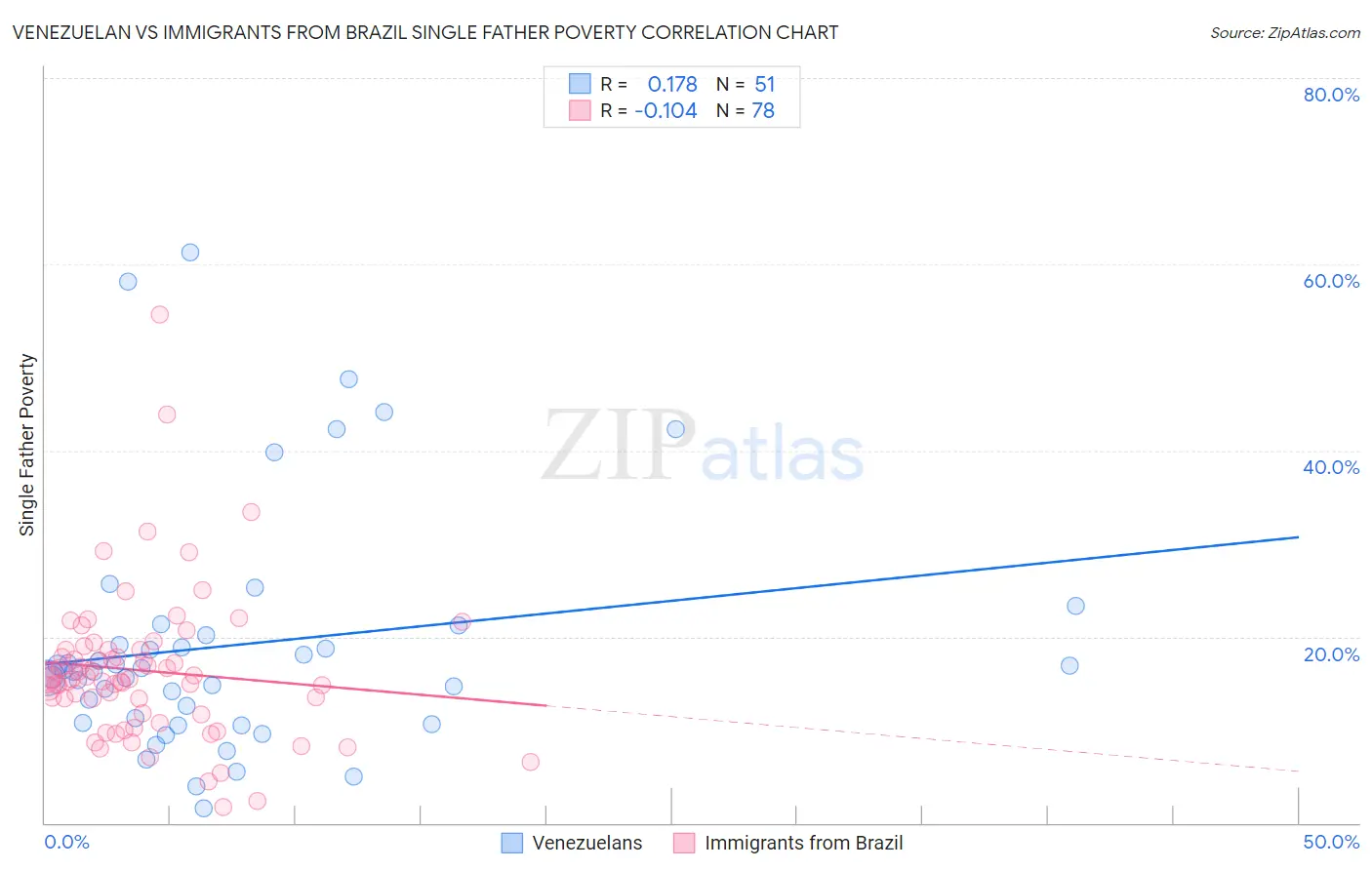 Venezuelan vs Immigrants from Brazil Single Father Poverty