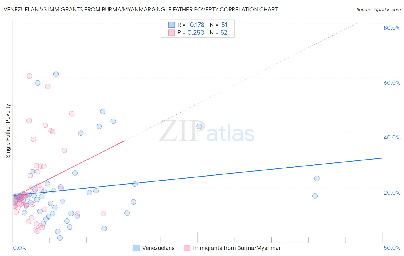 Venezuelan vs Immigrants from Burma/Myanmar Single Father Poverty