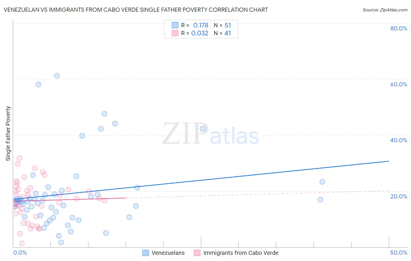 Venezuelan vs Immigrants from Cabo Verde Single Father Poverty
