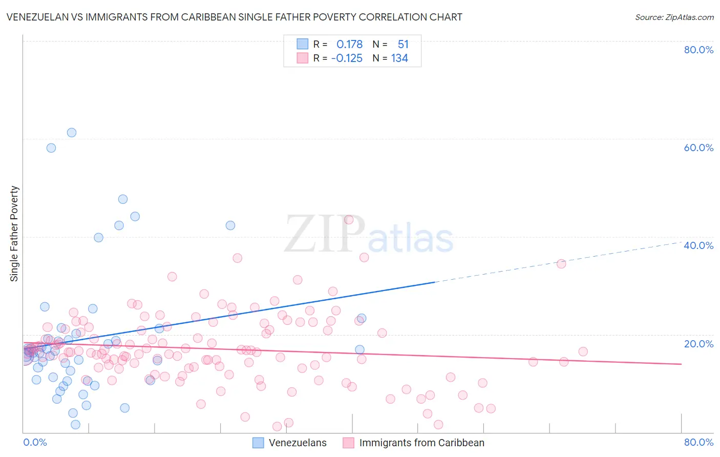 Venezuelan vs Immigrants from Caribbean Single Father Poverty