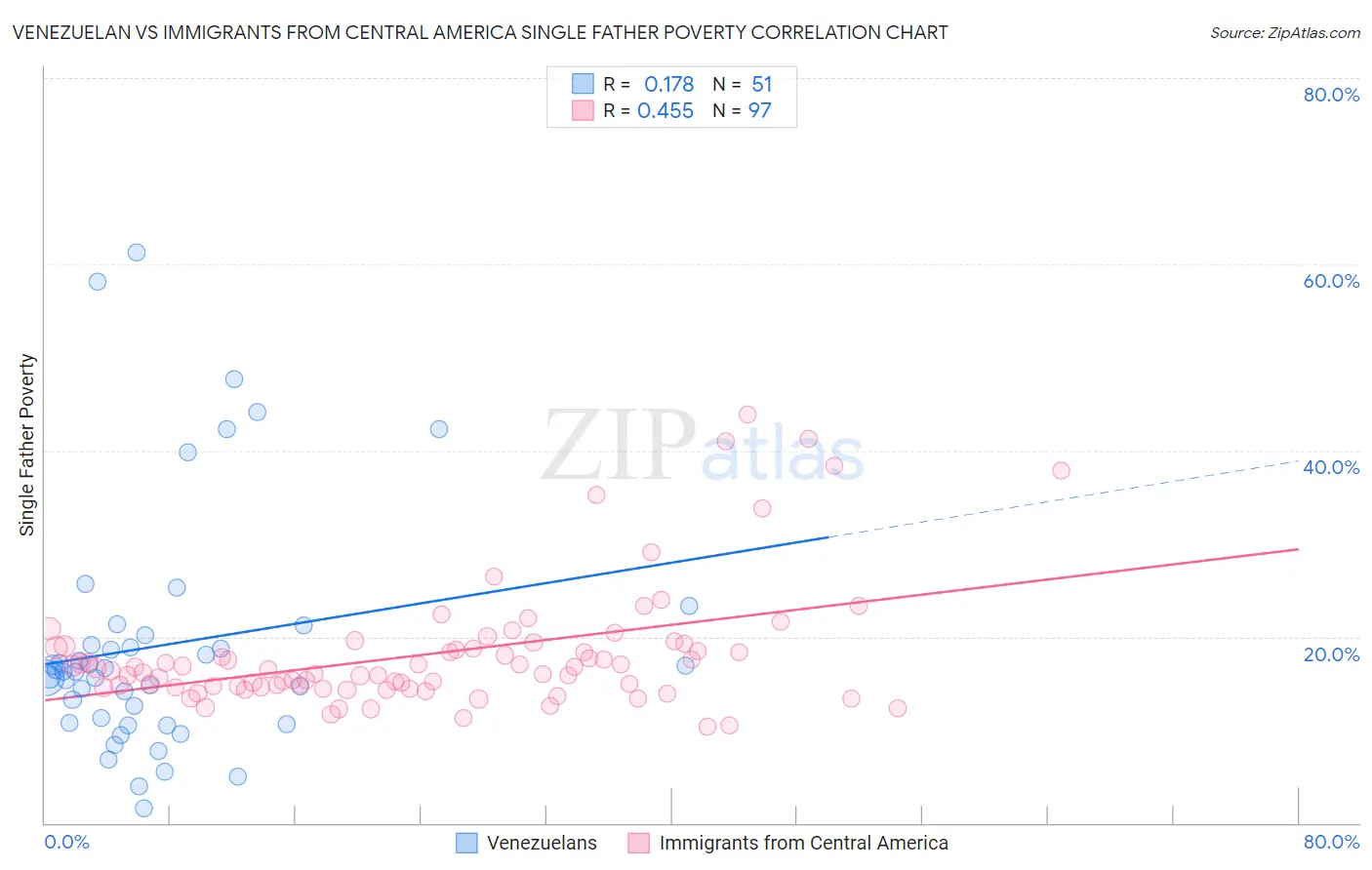 Venezuelan vs Immigrants from Central America Single Father Poverty