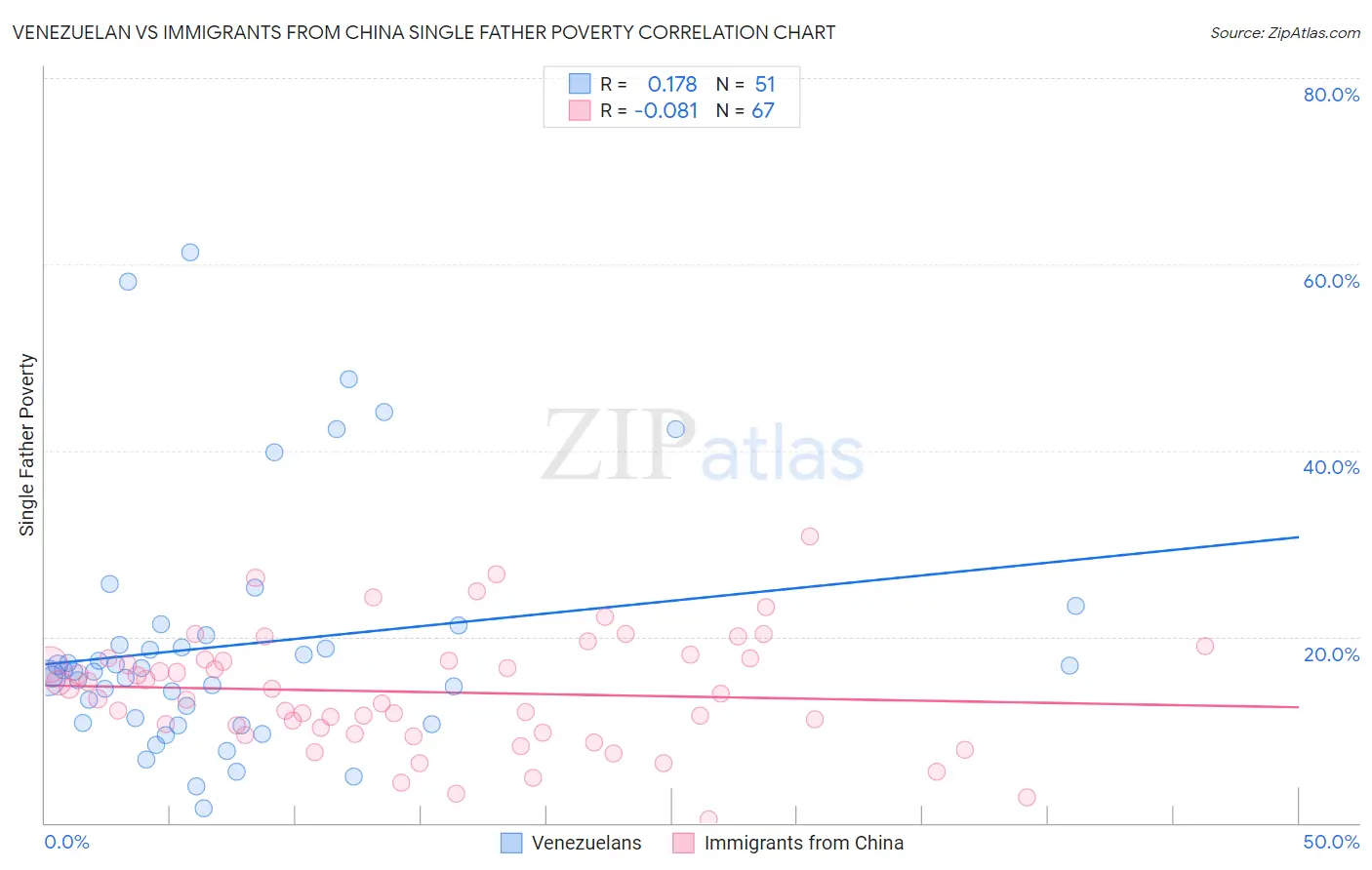Venezuelan vs Immigrants from China Single Father Poverty