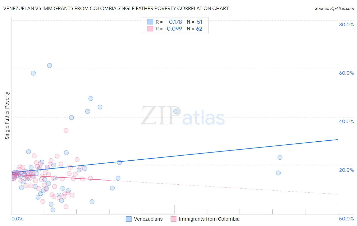 Venezuelan vs Immigrants from Colombia Single Father Poverty