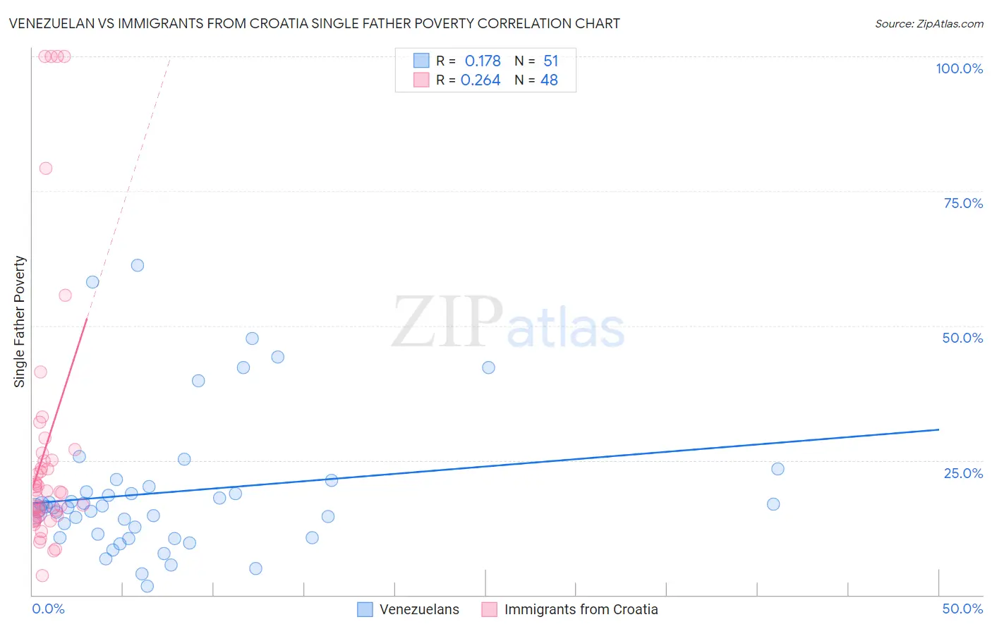 Venezuelan vs Immigrants from Croatia Single Father Poverty