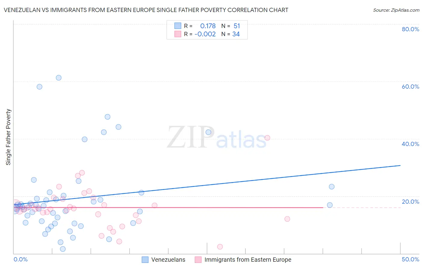 Venezuelan vs Immigrants from Eastern Europe Single Father Poverty