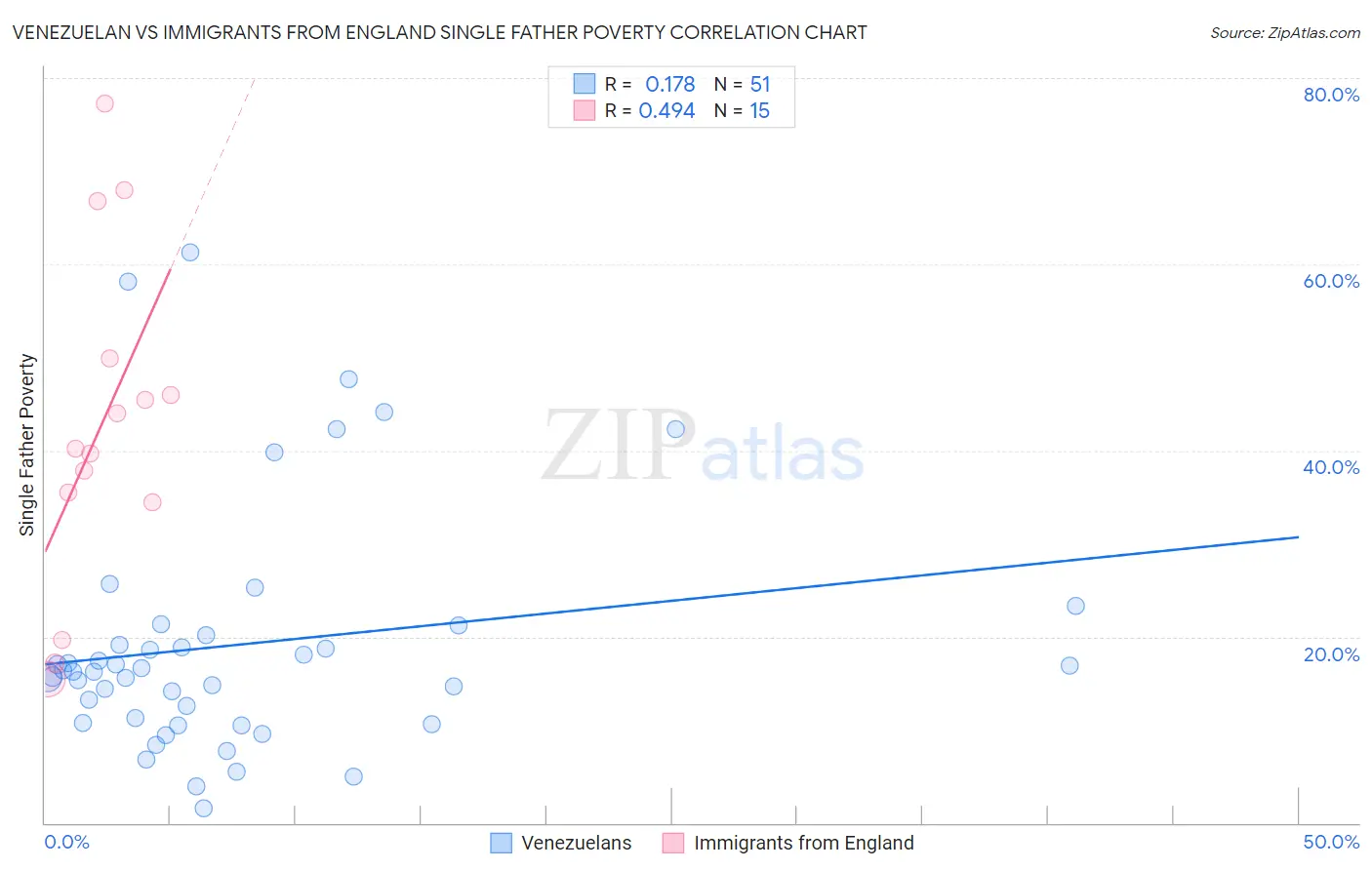 Venezuelan vs Immigrants from England Single Father Poverty
