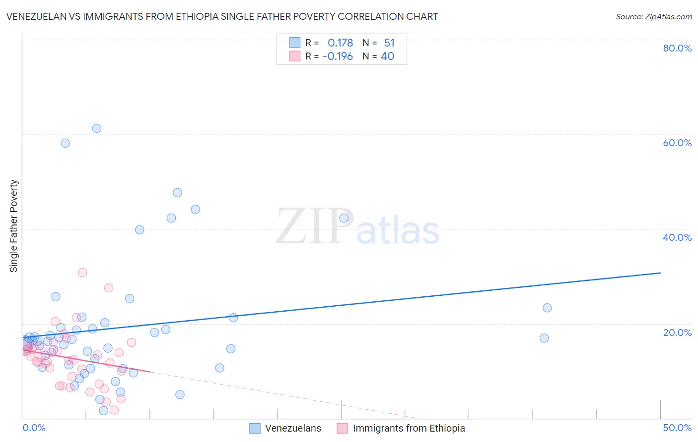 Venezuelan vs Immigrants from Ethiopia Single Father Poverty