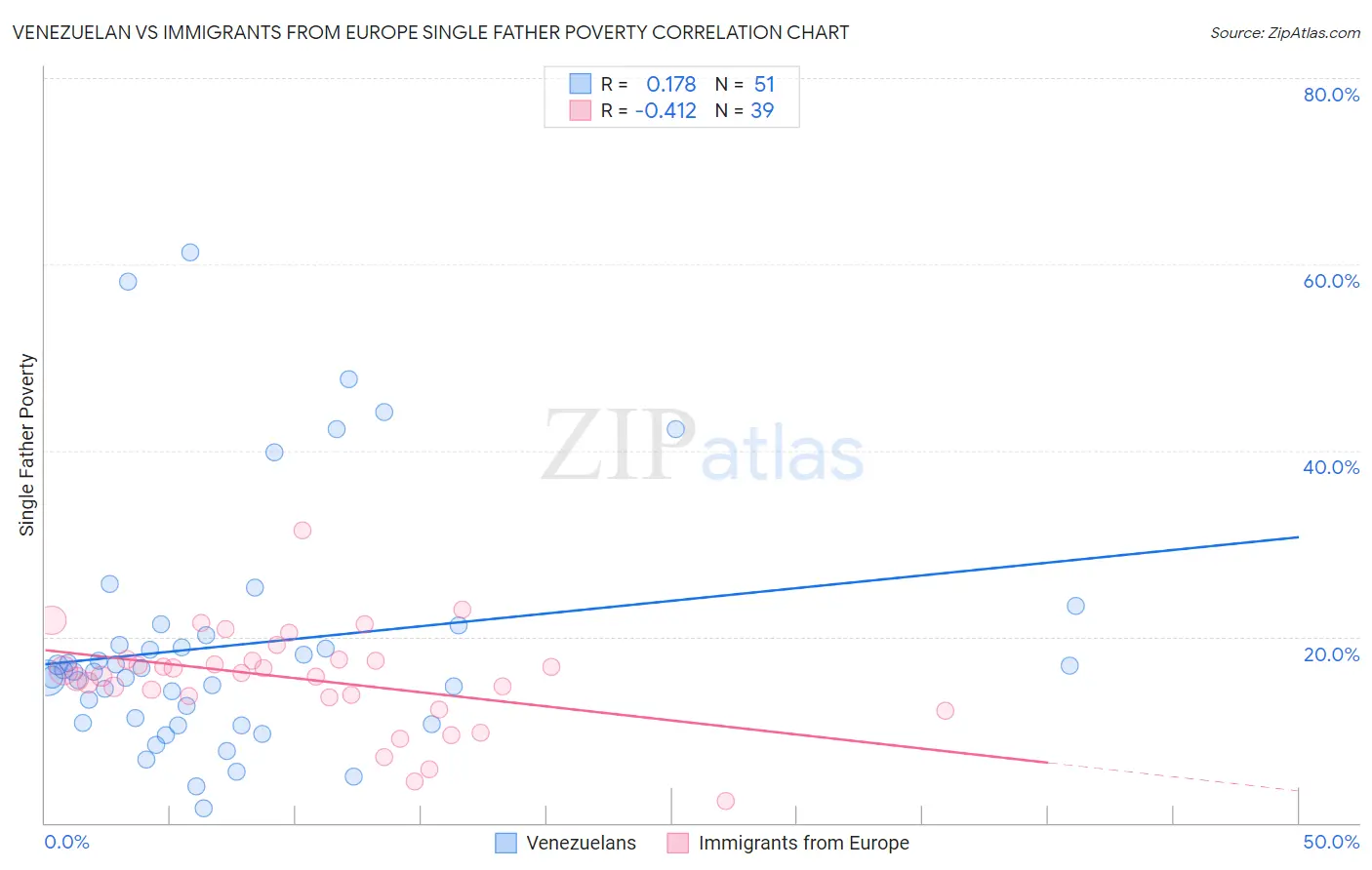 Venezuelan vs Immigrants from Europe Single Father Poverty