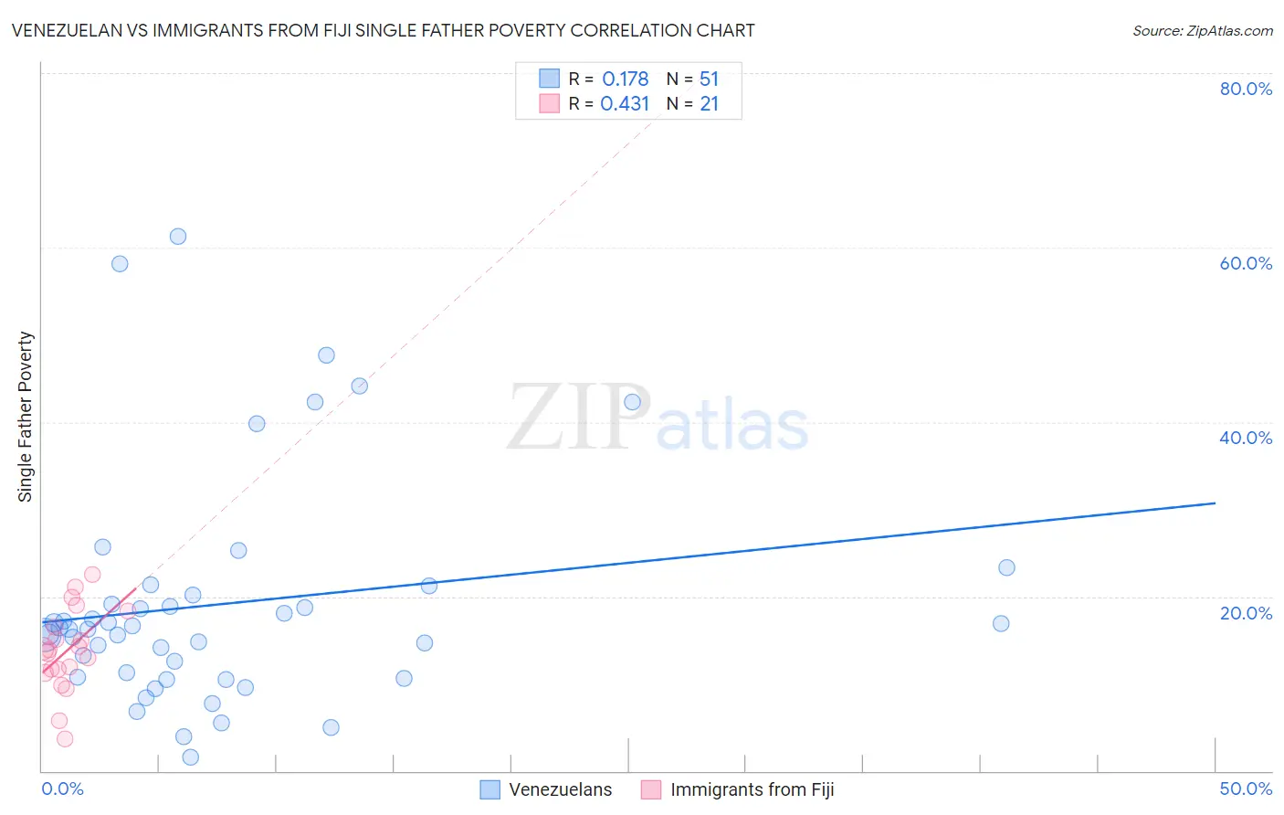 Venezuelan vs Immigrants from Fiji Single Father Poverty