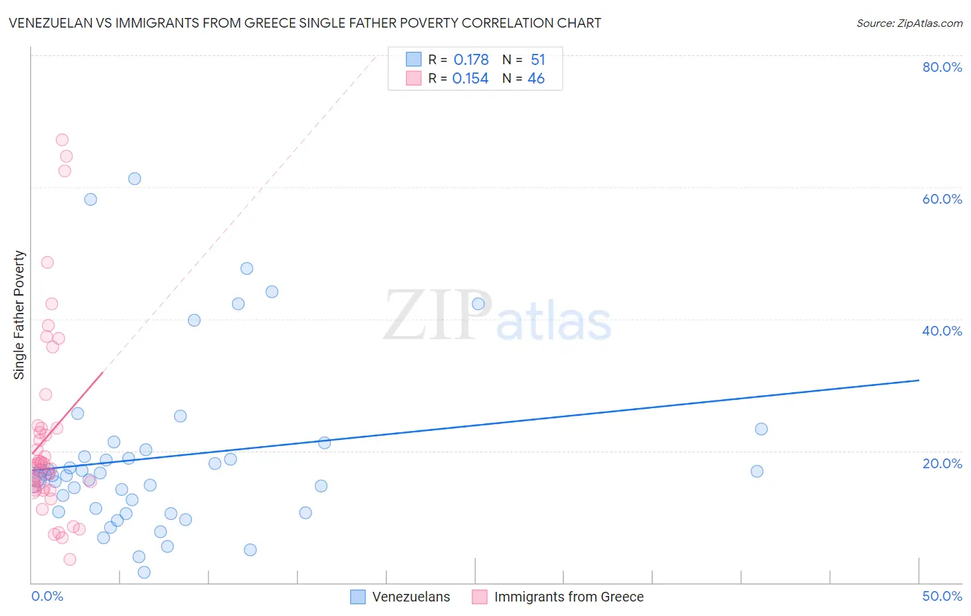 Venezuelan vs Immigrants from Greece Single Father Poverty