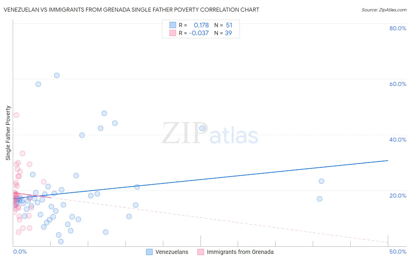 Venezuelan vs Immigrants from Grenada Single Father Poverty