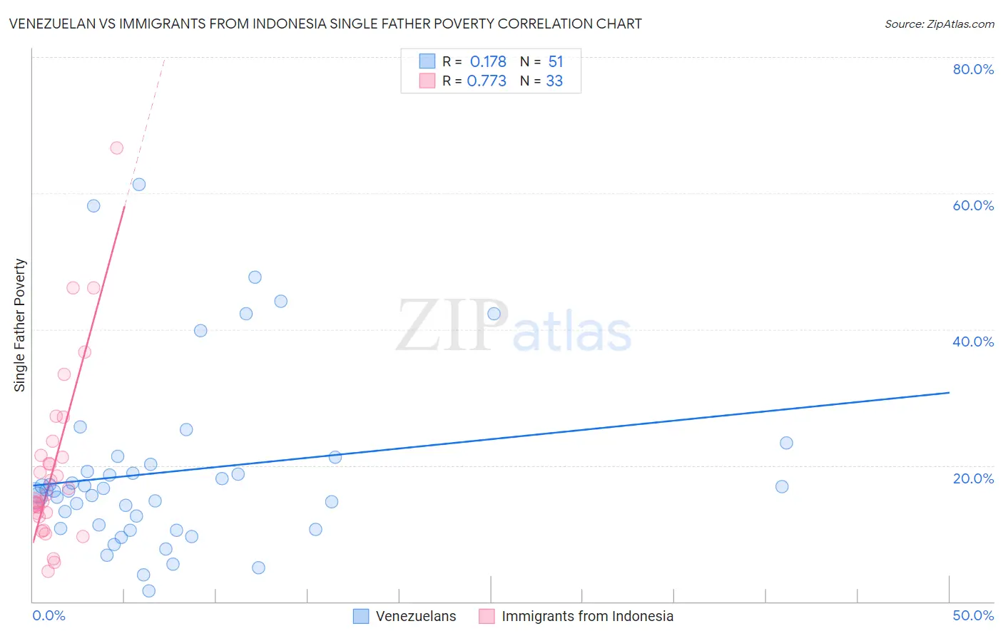 Venezuelan vs Immigrants from Indonesia Single Father Poverty