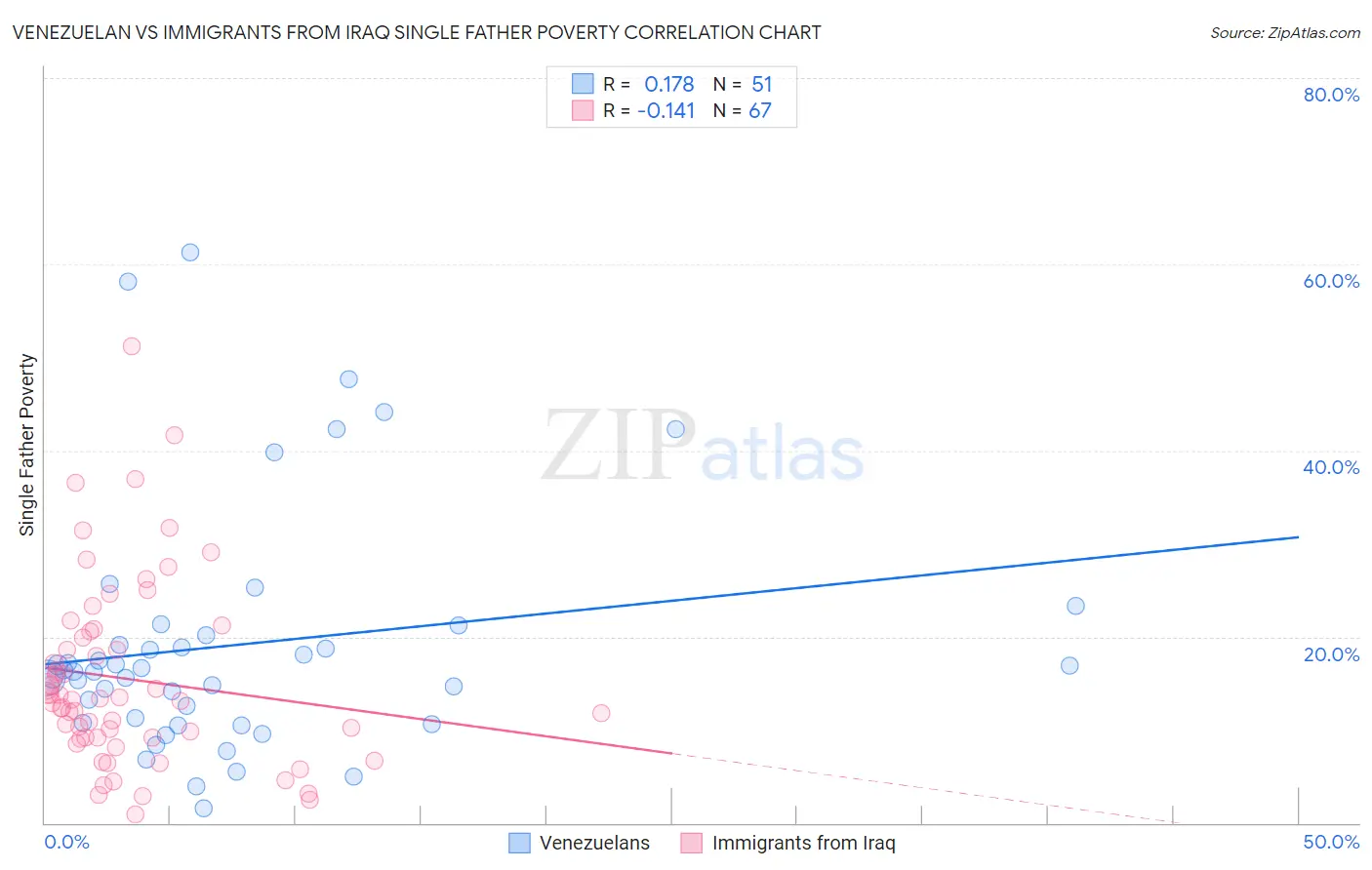 Venezuelan vs Immigrants from Iraq Single Father Poverty
