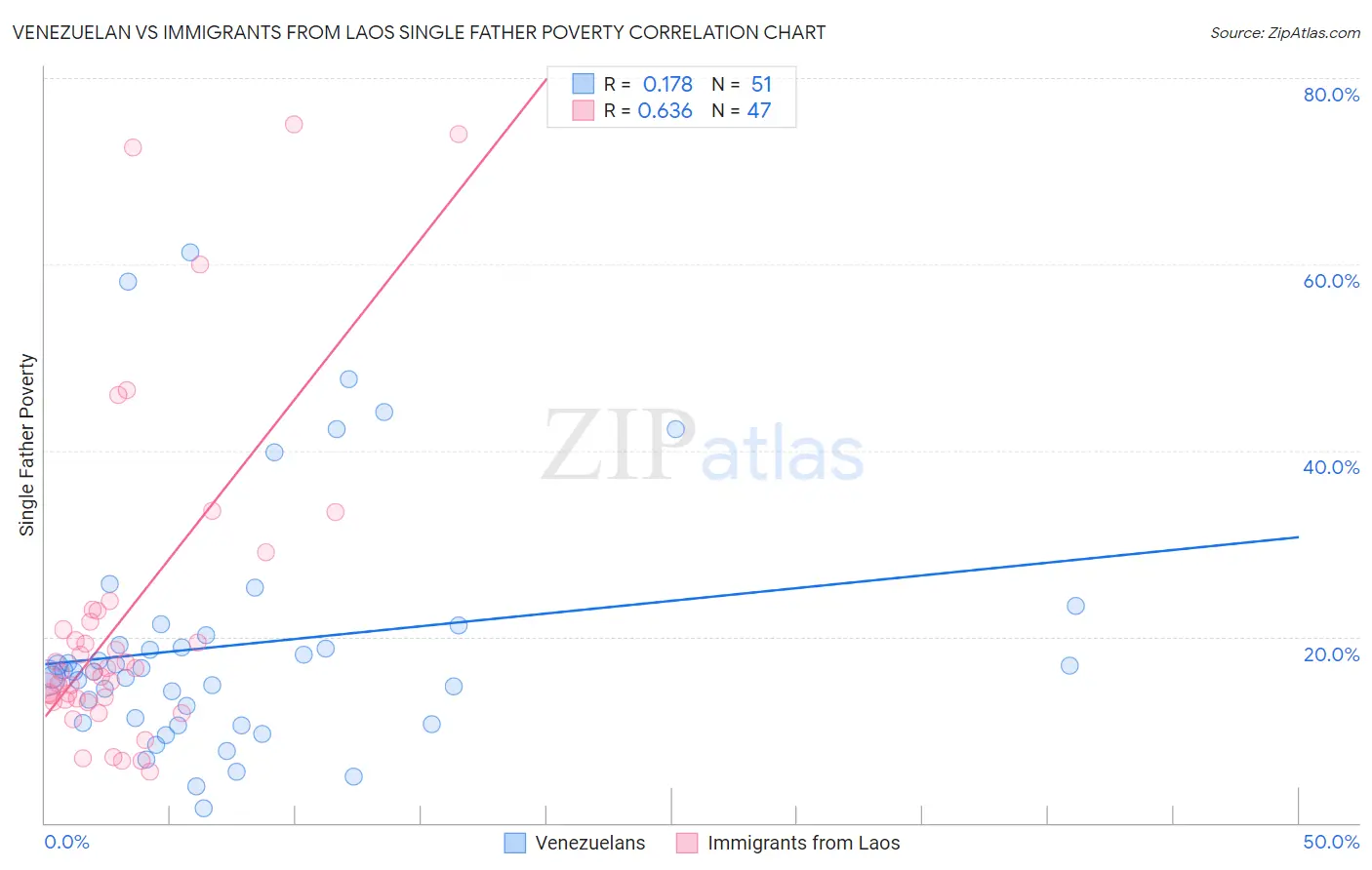 Venezuelan vs Immigrants from Laos Single Father Poverty