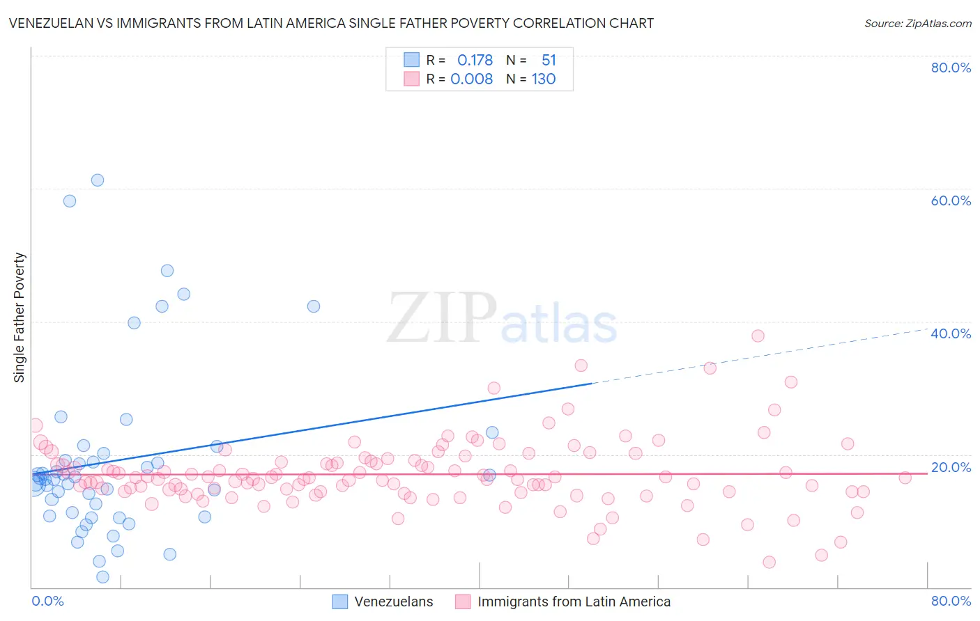 Venezuelan vs Immigrants from Latin America Single Father Poverty