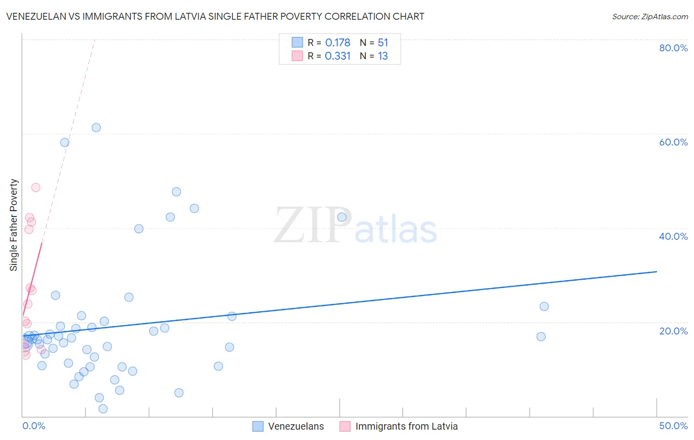 Venezuelan vs Immigrants from Latvia Single Father Poverty