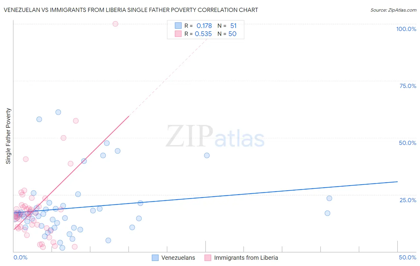 Venezuelan vs Immigrants from Liberia Single Father Poverty