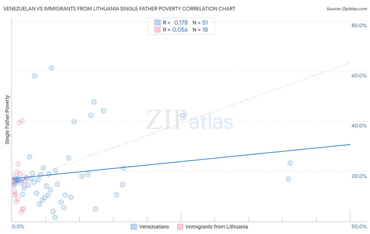 Venezuelan vs Immigrants from Lithuania Single Father Poverty