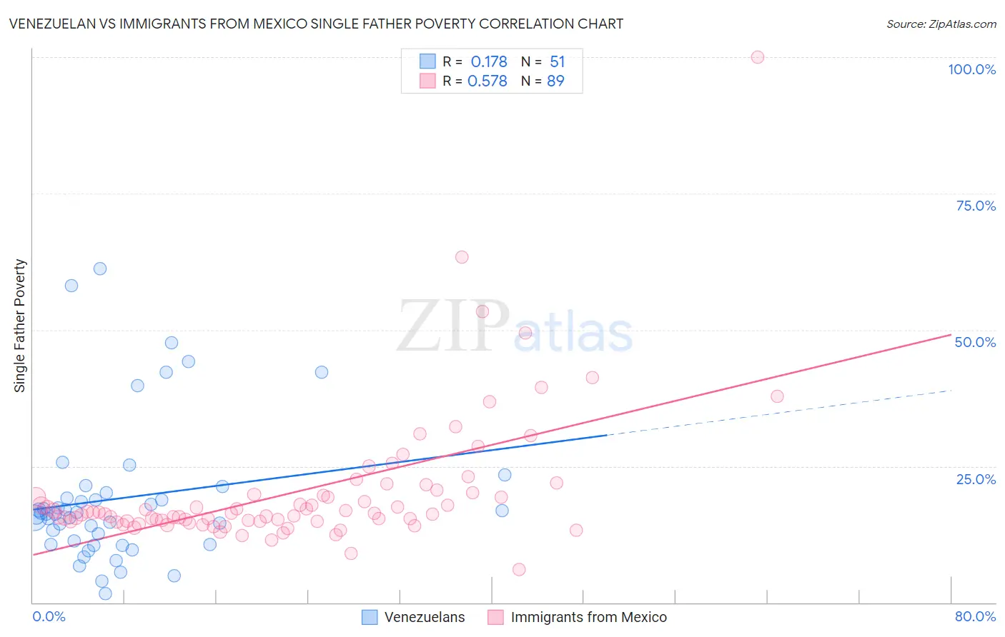 Venezuelan vs Immigrants from Mexico Single Father Poverty