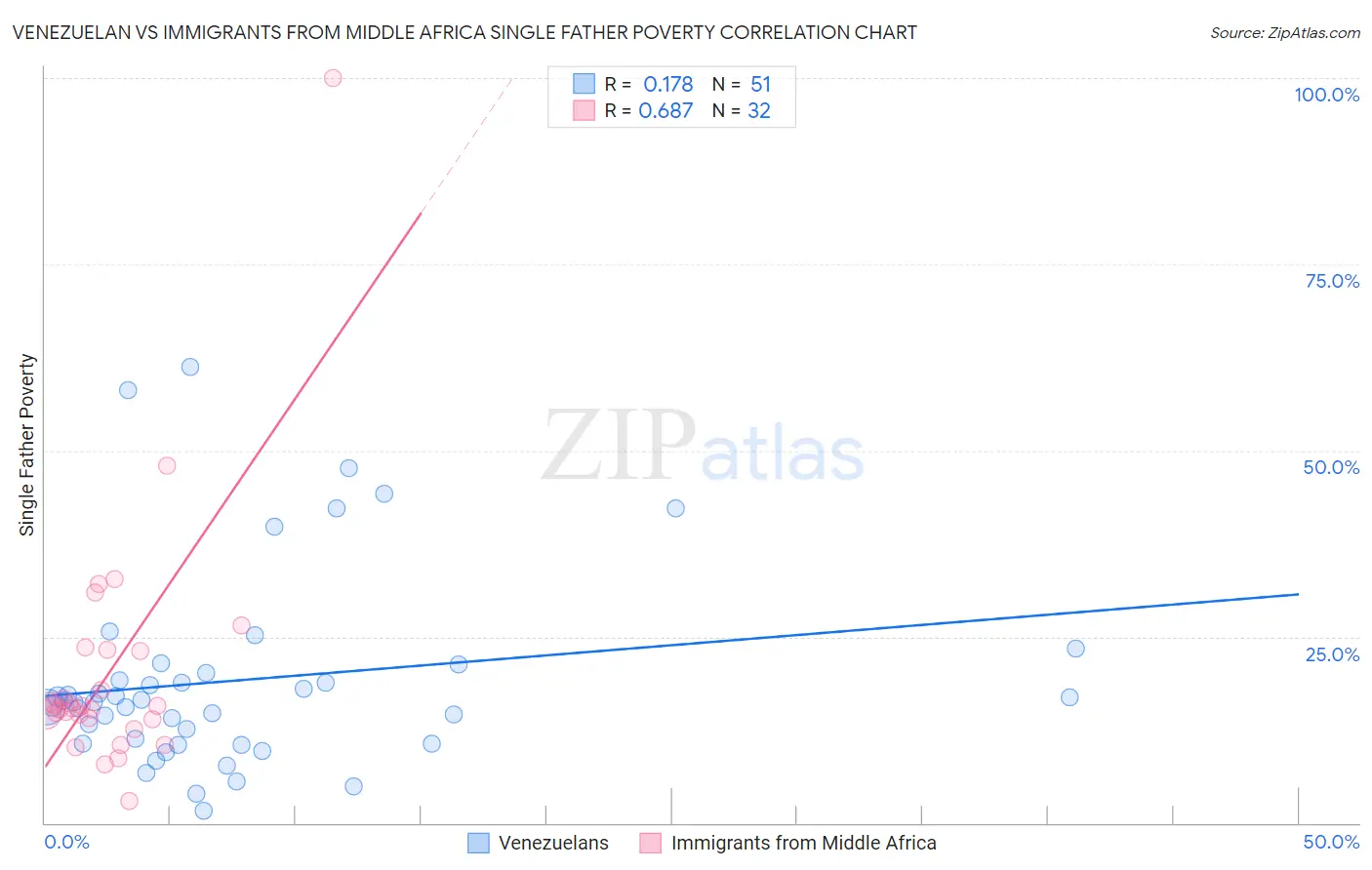 Venezuelan vs Immigrants from Middle Africa Single Father Poverty