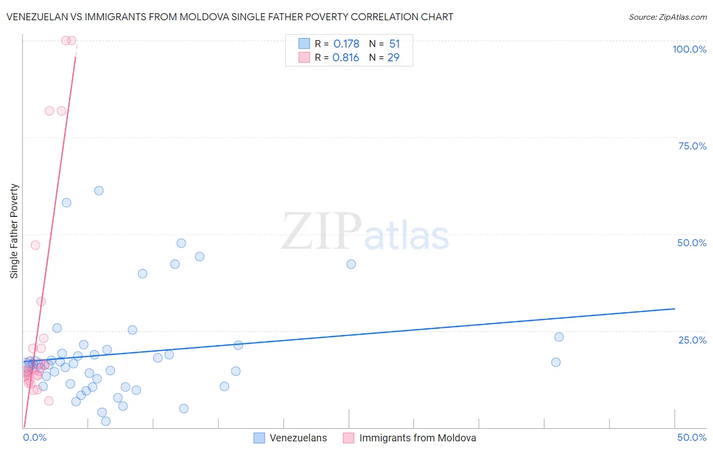 Venezuelan vs Immigrants from Moldova Single Father Poverty