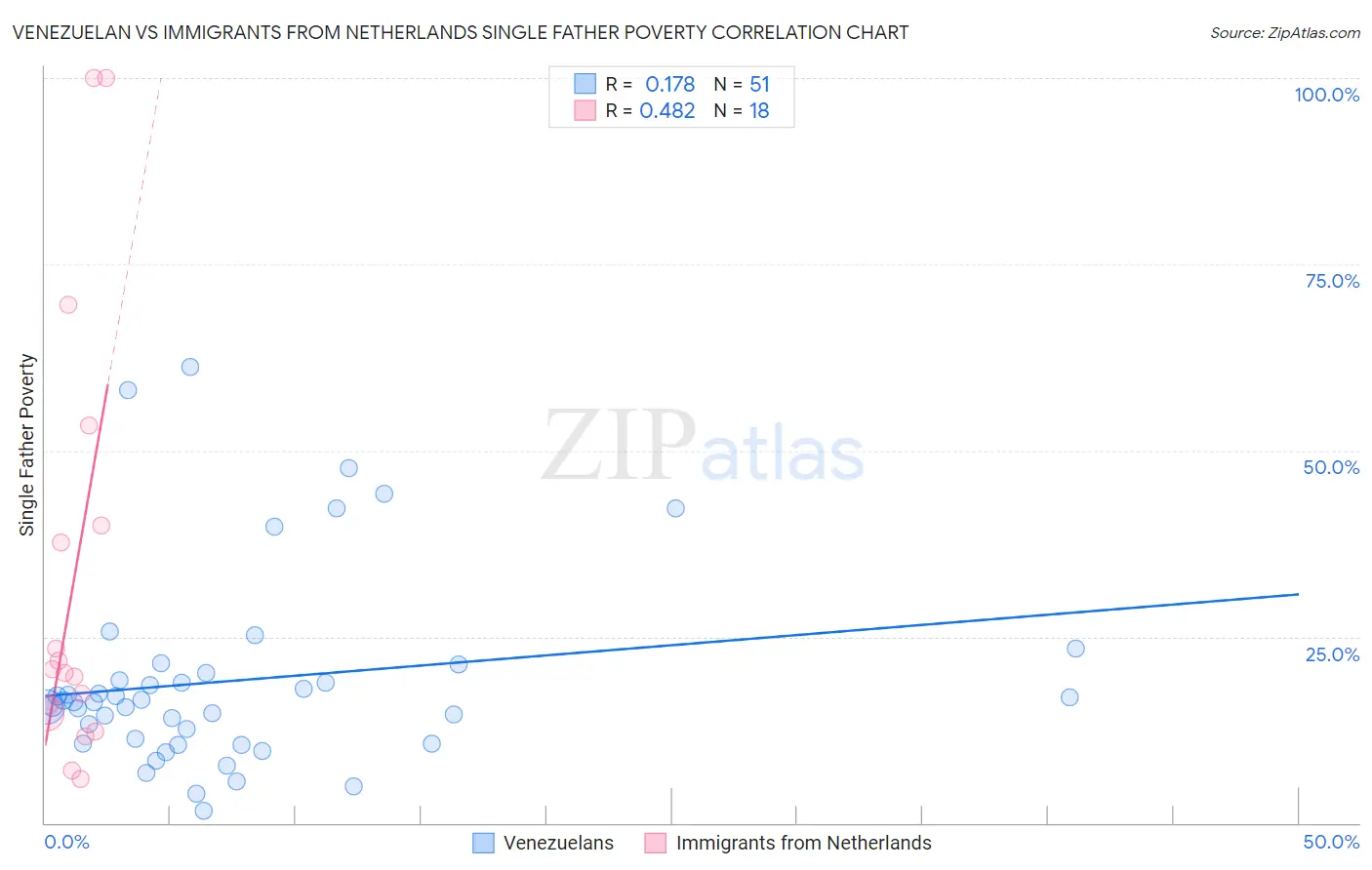 Venezuelan vs Immigrants from Netherlands Single Father Poverty