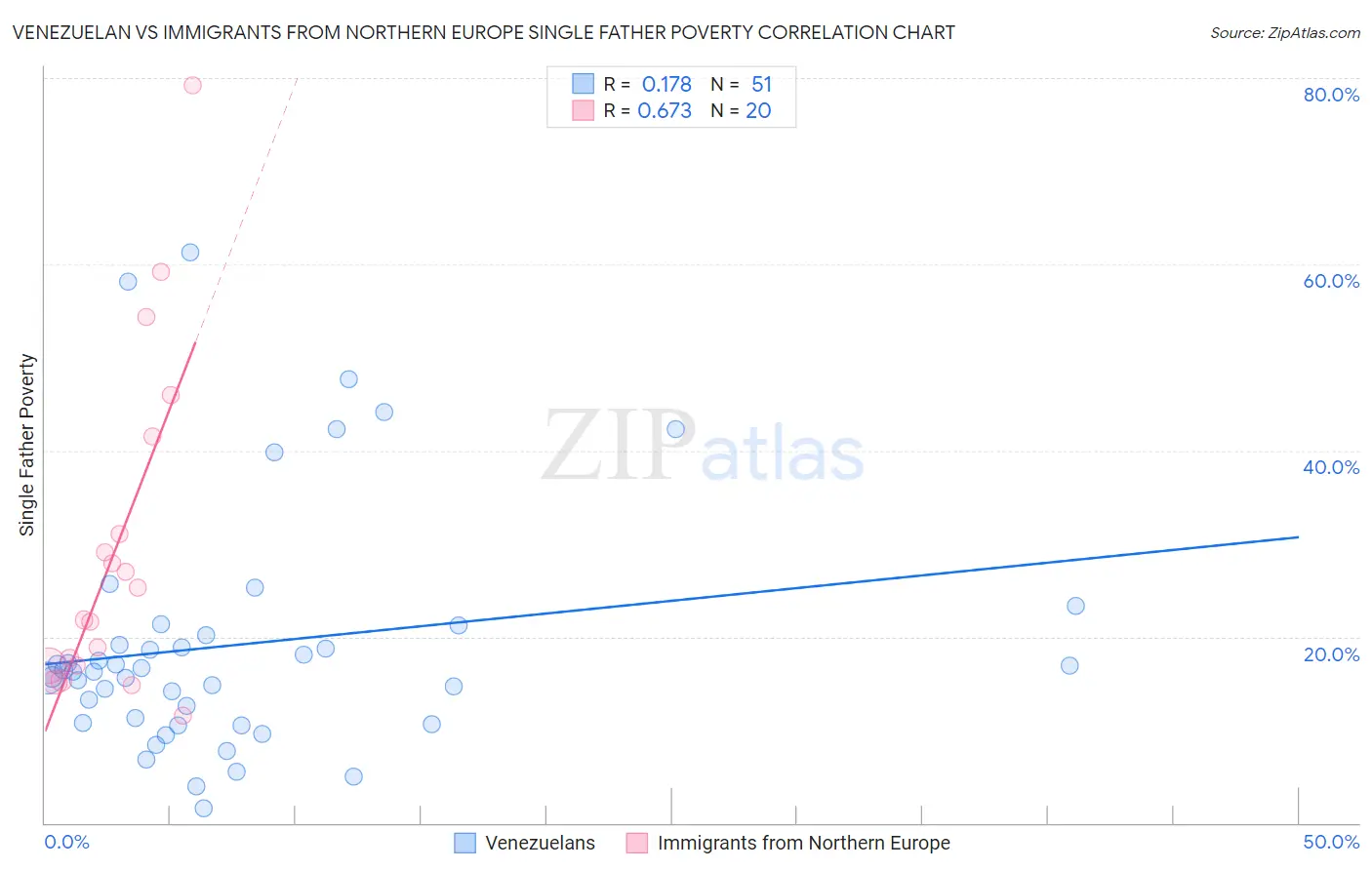 Venezuelan vs Immigrants from Northern Europe Single Father Poverty