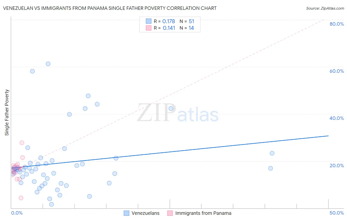 Venezuelan vs Immigrants from Panama Single Father Poverty