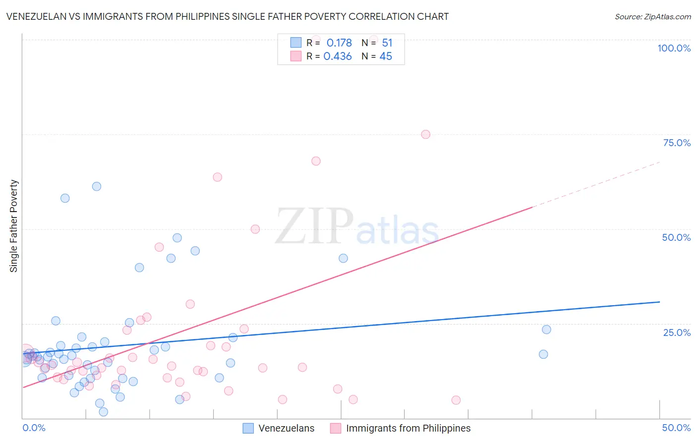 Venezuelan vs Immigrants from Philippines Single Father Poverty