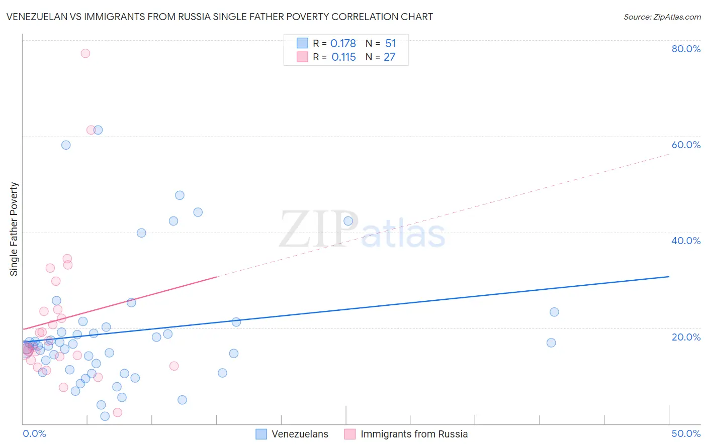 Venezuelan vs Immigrants from Russia Single Father Poverty