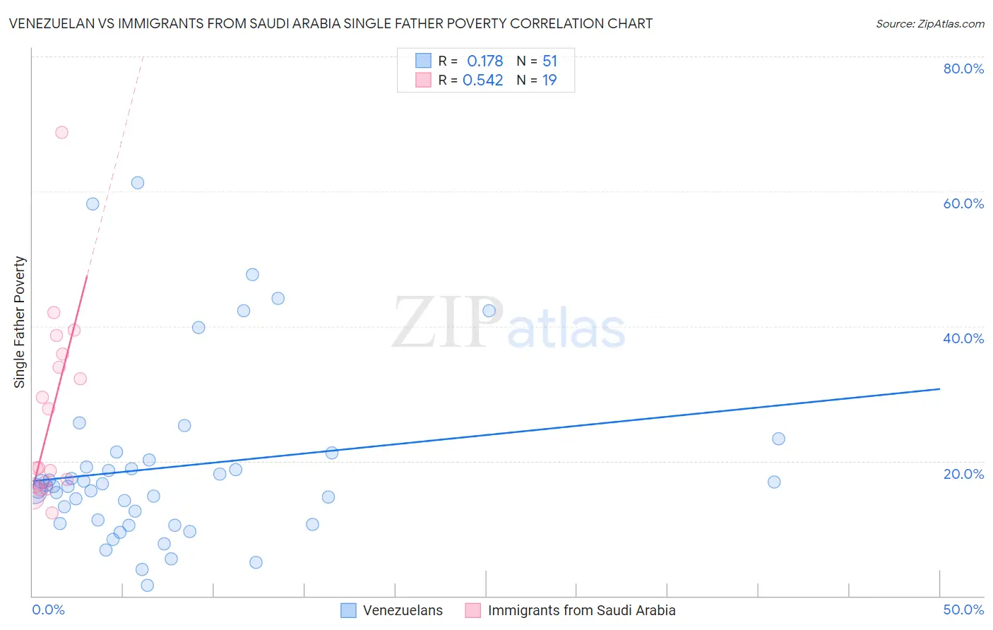 Venezuelan vs Immigrants from Saudi Arabia Single Father Poverty