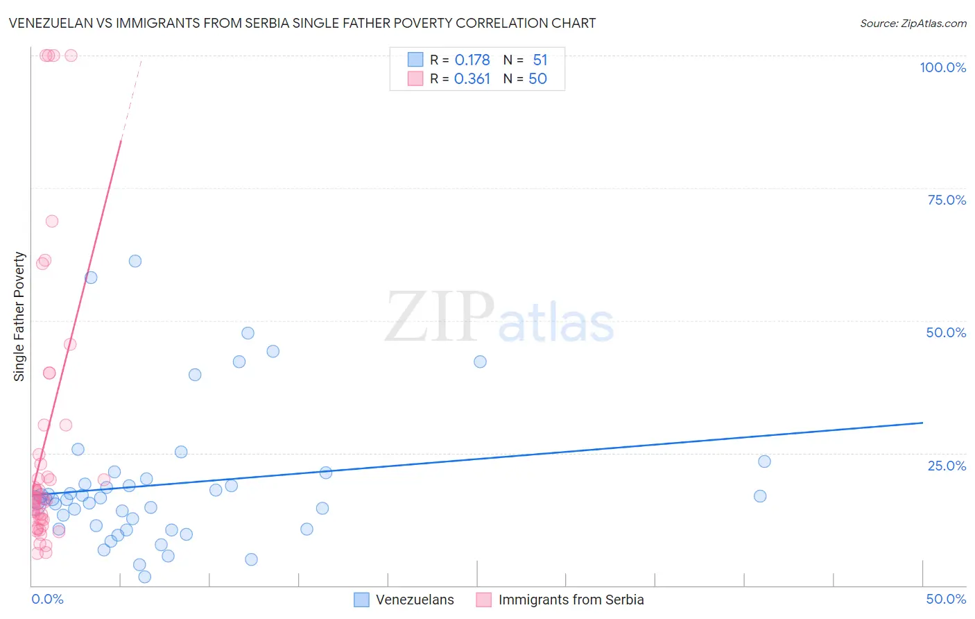 Venezuelan vs Immigrants from Serbia Single Father Poverty