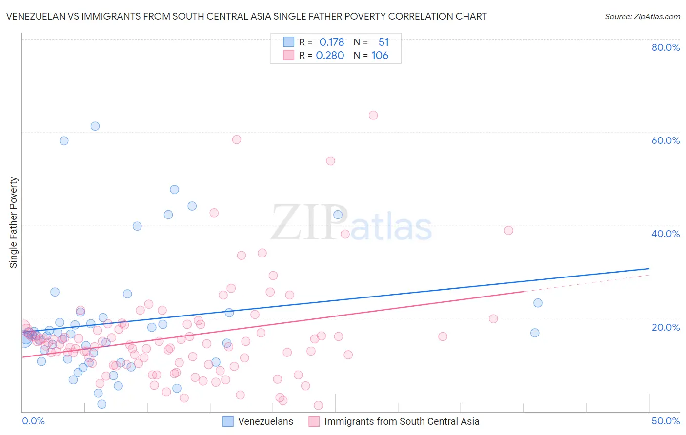 Venezuelan vs Immigrants from South Central Asia Single Father Poverty