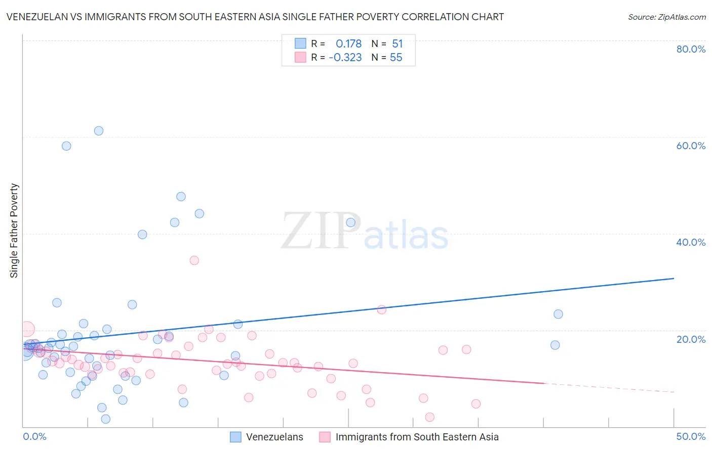 Venezuelan vs Immigrants from South Eastern Asia Single Father Poverty