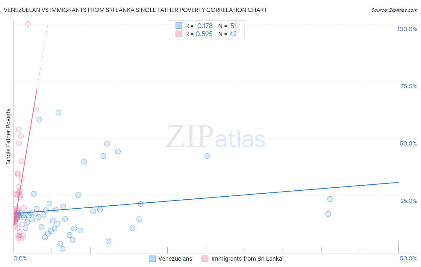 Venezuelan vs Immigrants from Sri Lanka Single Father Poverty