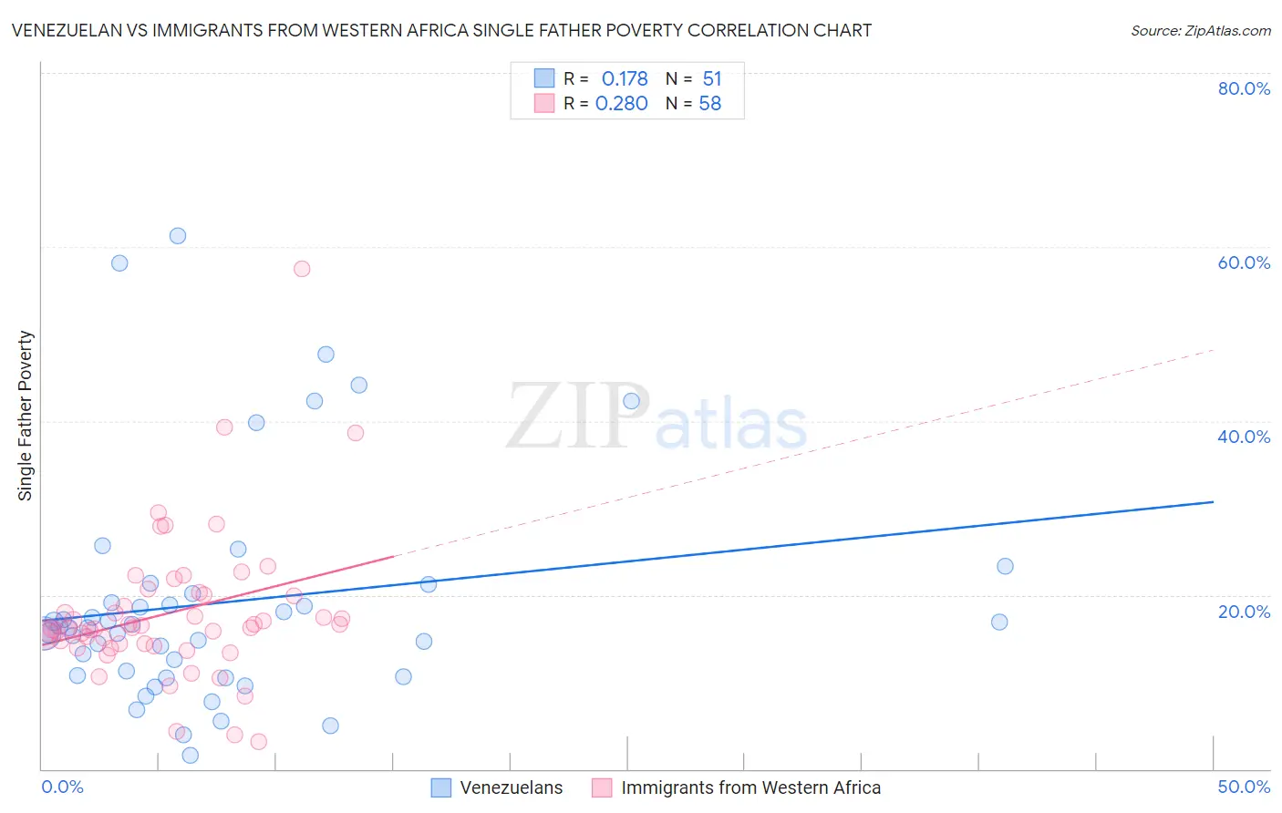 Venezuelan vs Immigrants from Western Africa Single Father Poverty