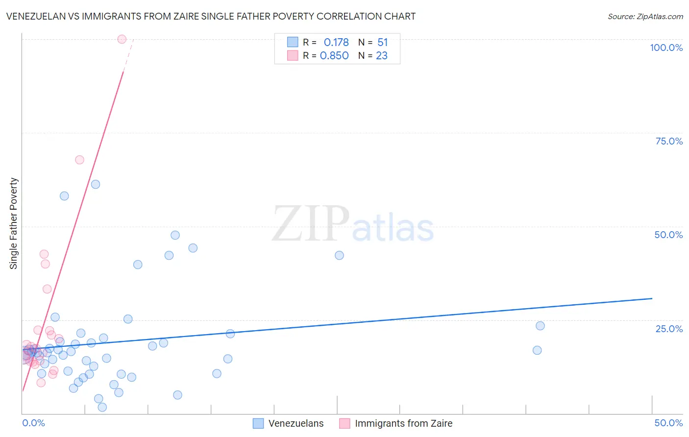 Venezuelan vs Immigrants from Zaire Single Father Poverty