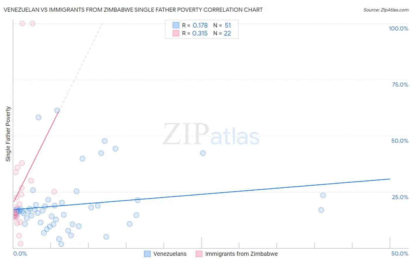 Venezuelan vs Immigrants from Zimbabwe Single Father Poverty