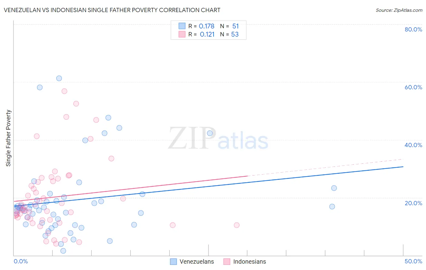 Venezuelan vs Indonesian Single Father Poverty