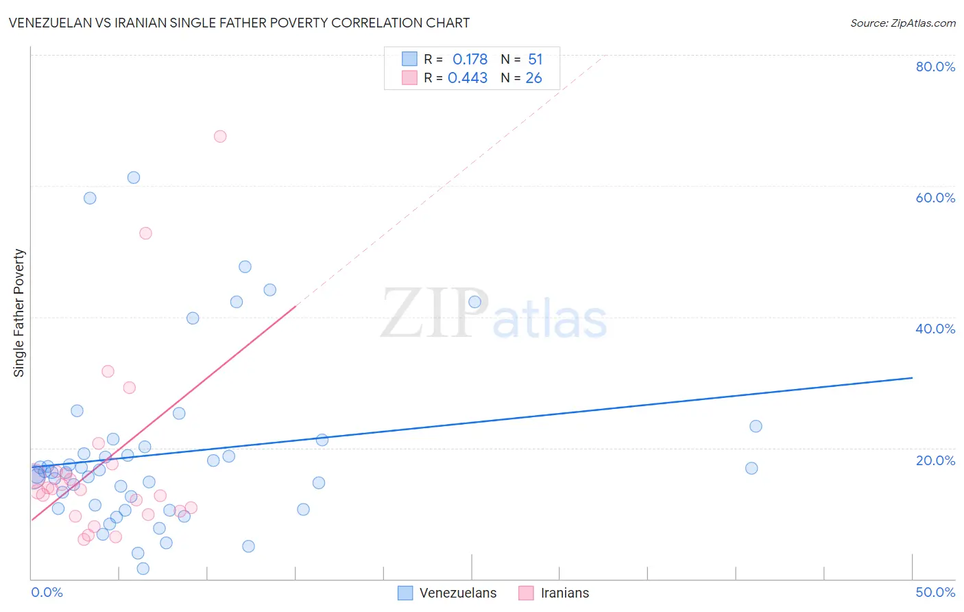 Venezuelan vs Iranian Single Father Poverty