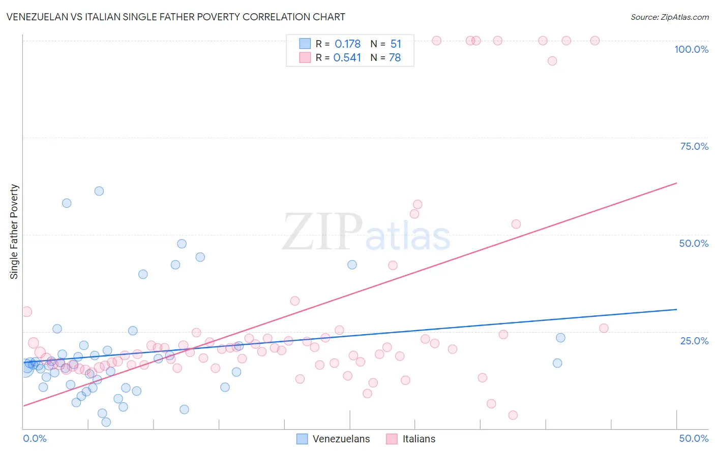 Venezuelan vs Italian Single Father Poverty