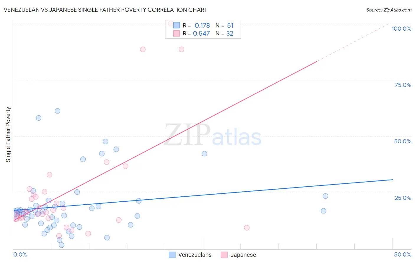 Venezuelan vs Japanese Single Father Poverty