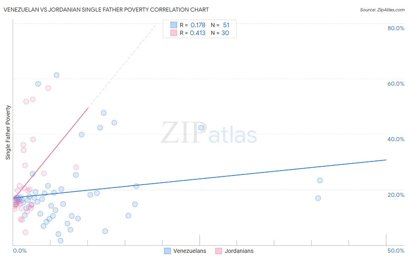 Venezuelan vs Jordanian Single Father Poverty