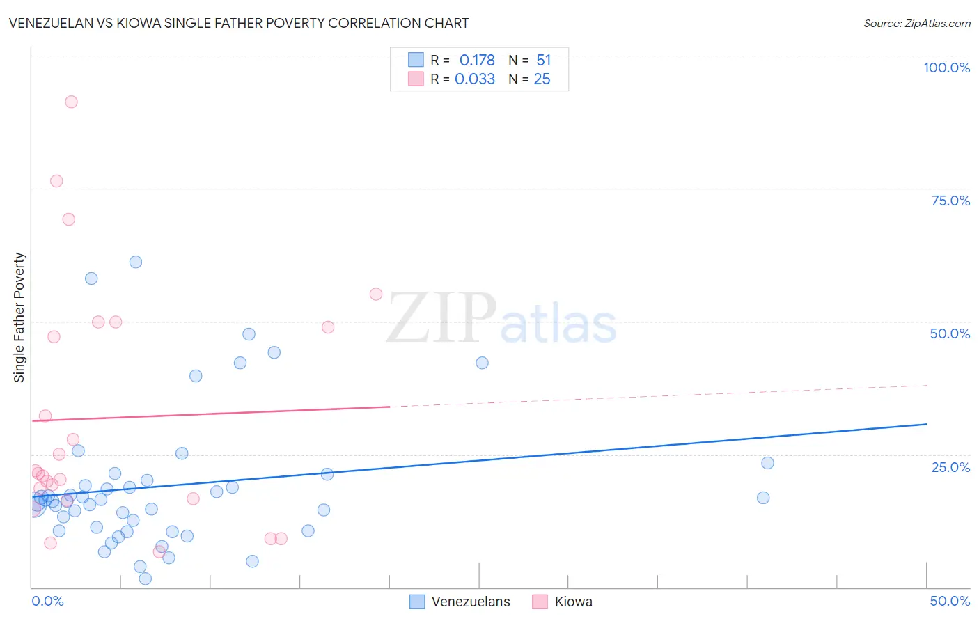 Venezuelan vs Kiowa Single Father Poverty