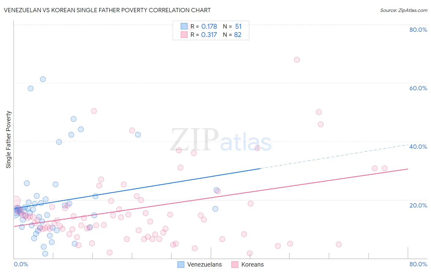 Venezuelan vs Korean Single Father Poverty